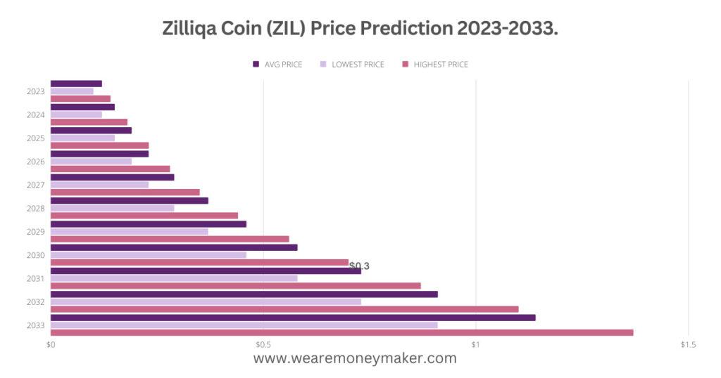 Zilliqa Coin (ZIL) Price Prediction 2023-2033 Infographic Graph