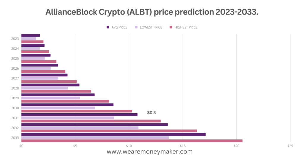 AllianceBlock Crypto (ALBT) price prediction 2023-2033 Infographic Graph