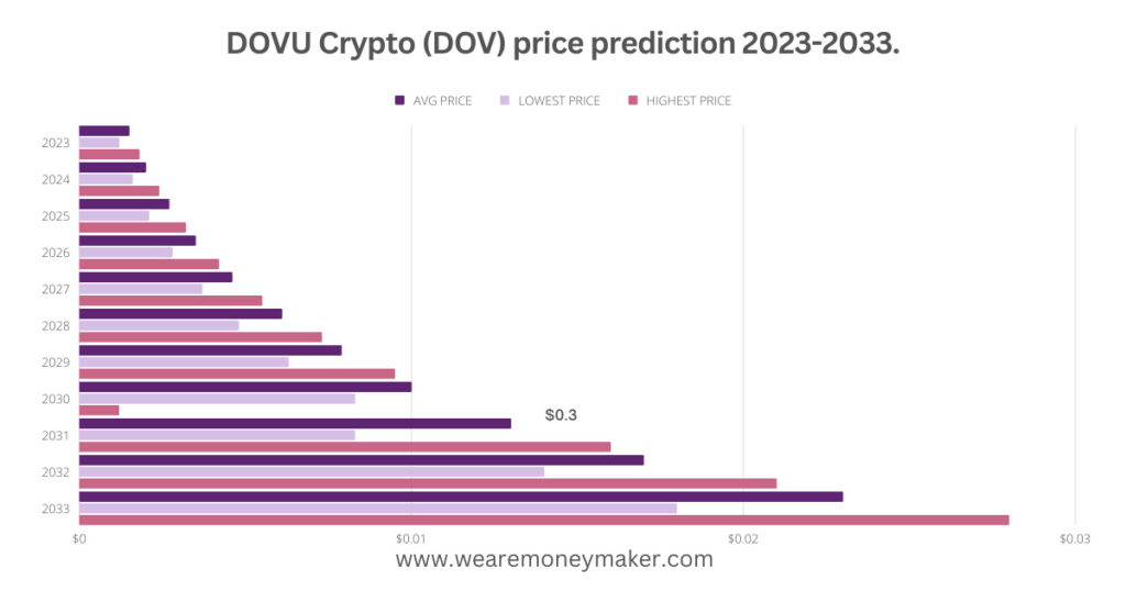 DOVU Crypto (DOV) price prediction 2023-2033 Infographic Graph