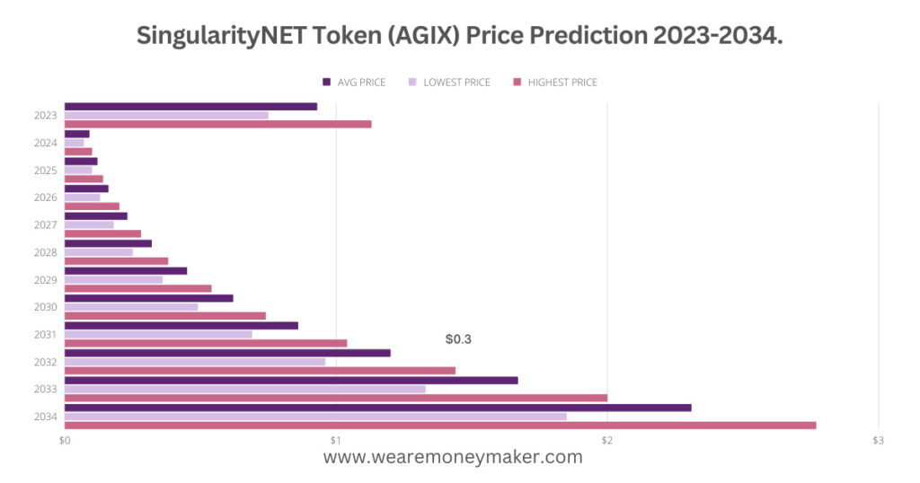 SingularityNET Token (AGIX) Price Prediction 2023-2034 Infographic Graph