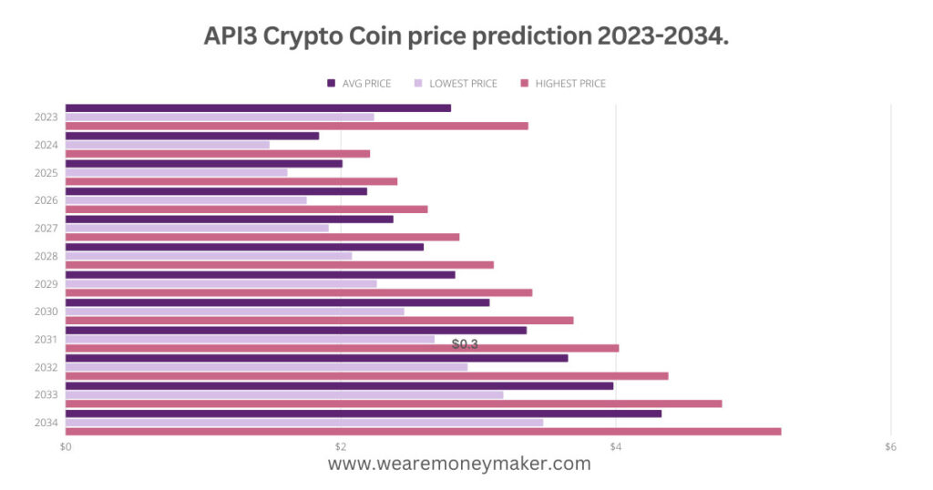 API3 Crypto Coin price prediction 2023-2034 Infographic Graph