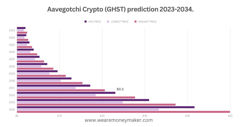 Aavegotchi Crypto (GHST) prediction 2023-2034 Infographic Graph