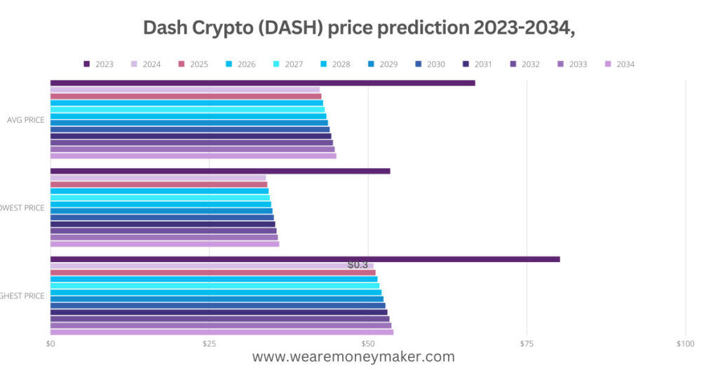 Dash Crypto (DASH) price prediction 2023-2034 Infographic Graph
