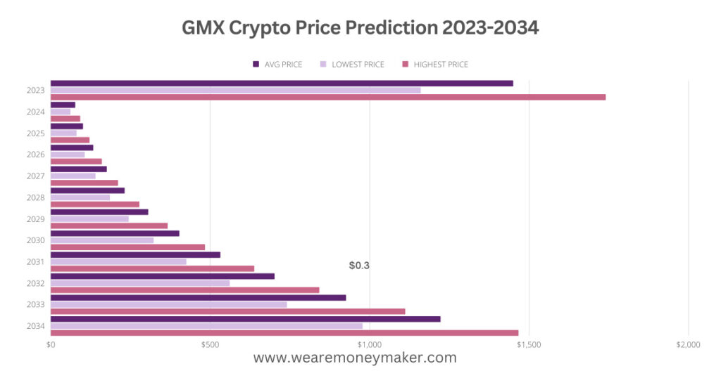 GMX Crypto Price Prediction 2023-2034 Infographic Graph