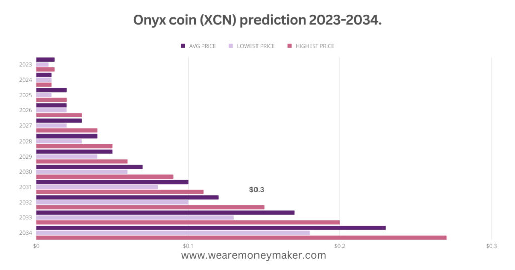 Onyx coin (XCN) prediction 2023-2034 Infographic Graph