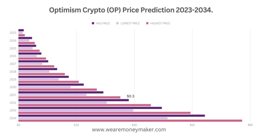 Optimism Crypto (OP) Price Prediction 2023-2034 Infographic Graph