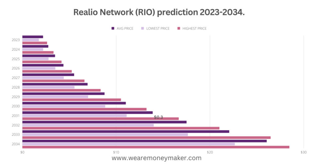 Realio Network (RIO) prediction 2023-2034 Infographic Graph