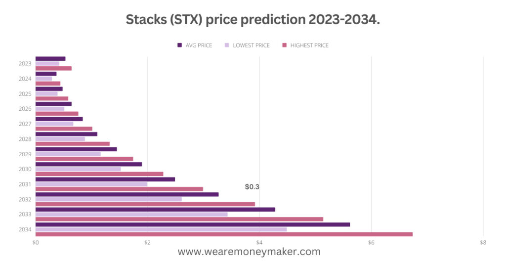 Stacks (STX) price prediction 2023-2034 Infographic Graph