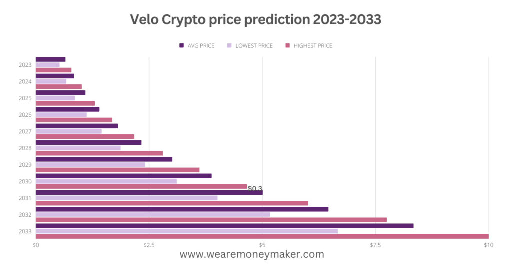 Velo Crypto price prediction 2023-2033 Infographic Graph