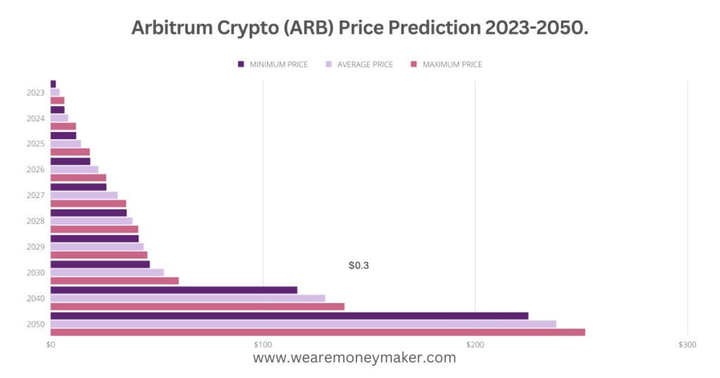 Arbitrum Crypto (ARB) Price Prediction 2023-2050 Infographic Graph