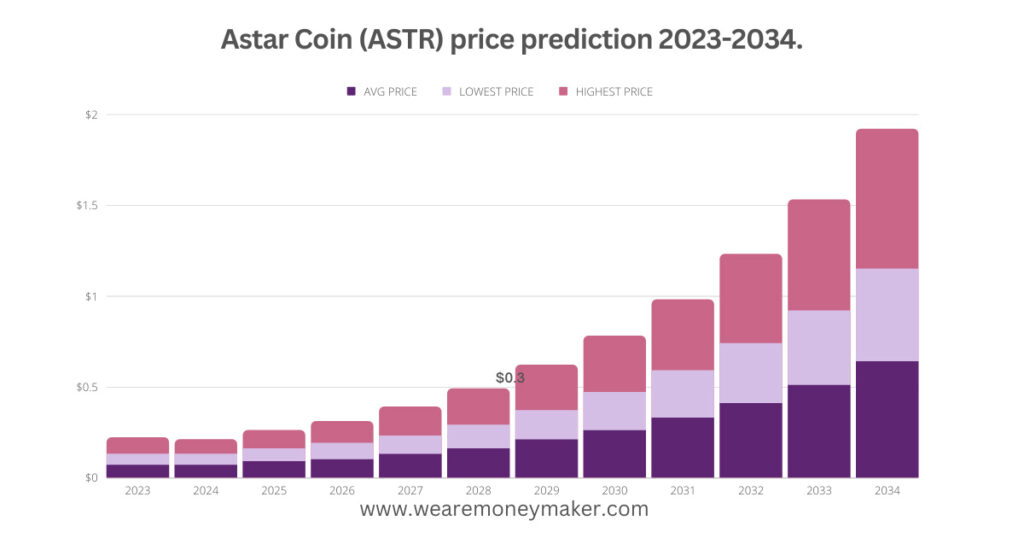 Astar Coin (ASTR) price prediction 2023-2034 Infographic Graph