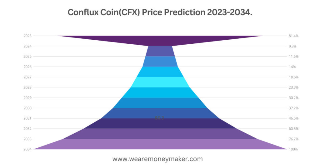 Conflux Coin(CFX) Price Prediction 2023-2034 Infographic Graph