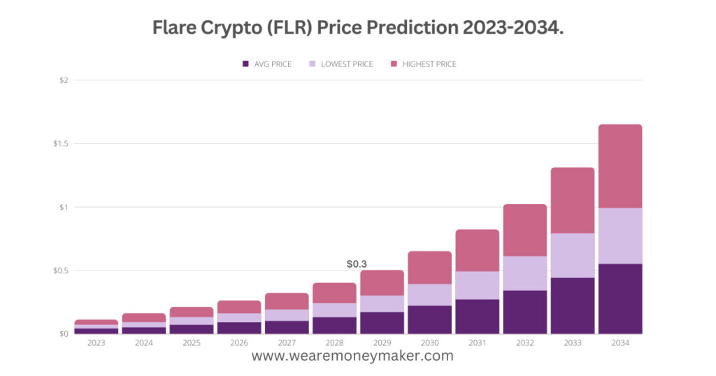 Flare Crypto (FLR) Price Prediction 2023-2034 Infographic Graph