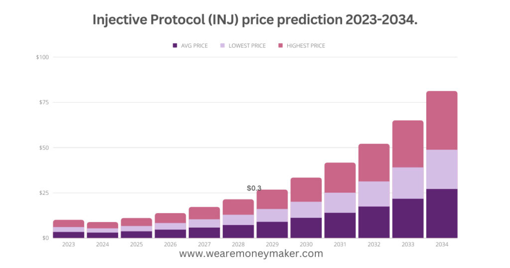 Injective Protocol (INJ) price prediction 2023-2034 Infographic Graph