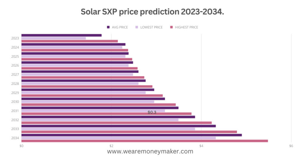 Solar SXP price prediction 2023-2034 Infographic Graph