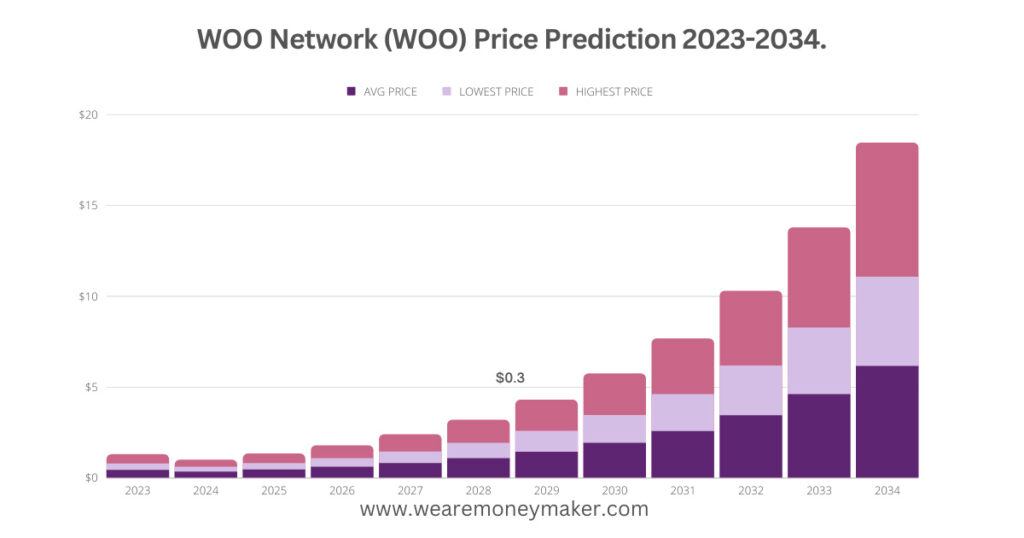 WOO Network (WOO) Price Prediction 2023-2034 Infographic Graph