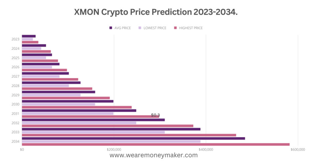 XMON Crypto Price Prediction 2023-2034 Infographic Graph