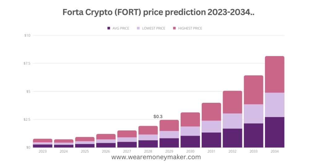 Forta Crypto (FORT) price prediction 2023-2034 Infographic Graph