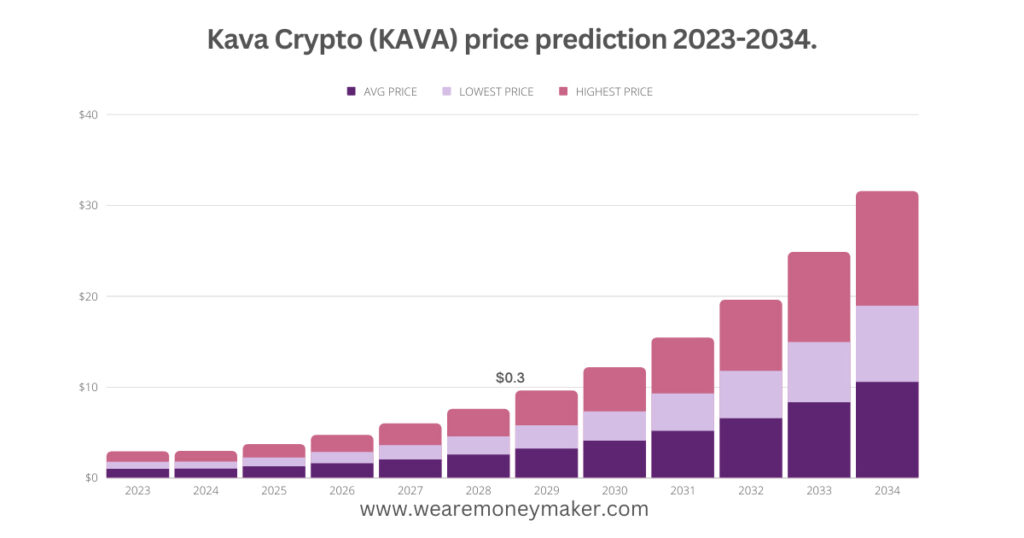 Kava Crypto (KAVA) price prediction 2023-2034 Infographic Graph