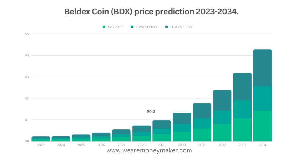 Beldex Coin (BDX) price prediction 2023-2034 Infographic Graph