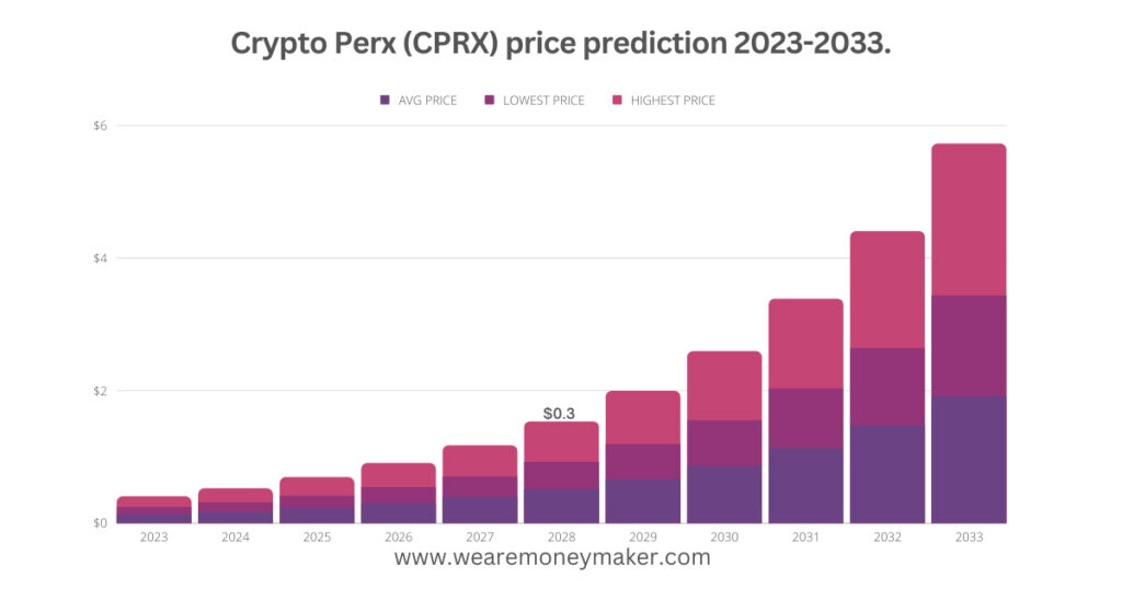 Crypto Perx (CPRX) price prediction 2023-2033 Infographic Graph