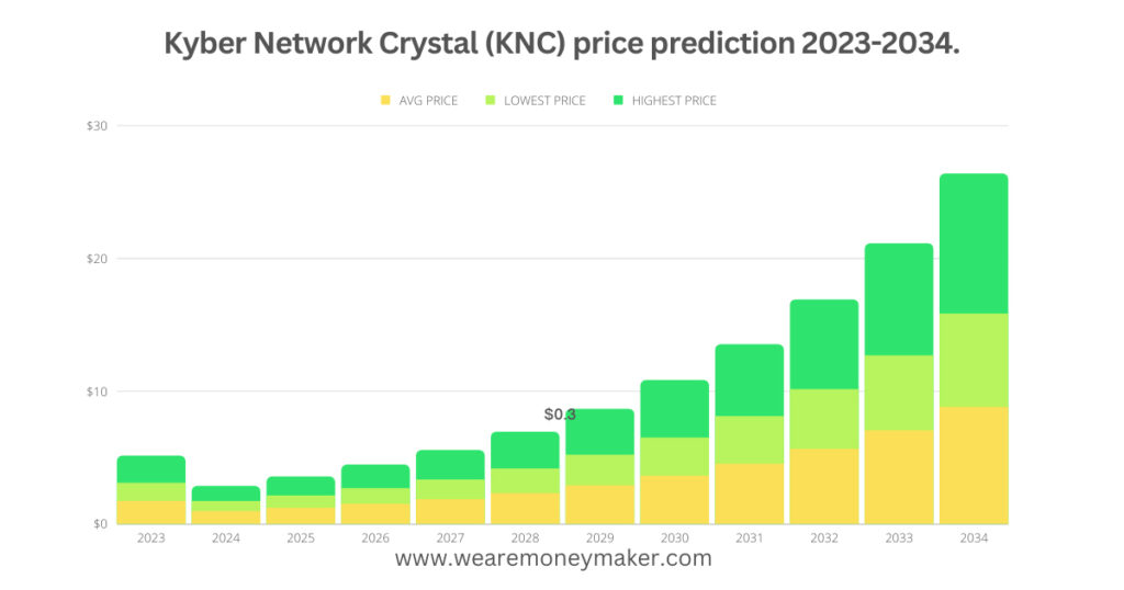 Kyber Network Crystal (KNC) price prediction 2023-2034 Infographic Graph