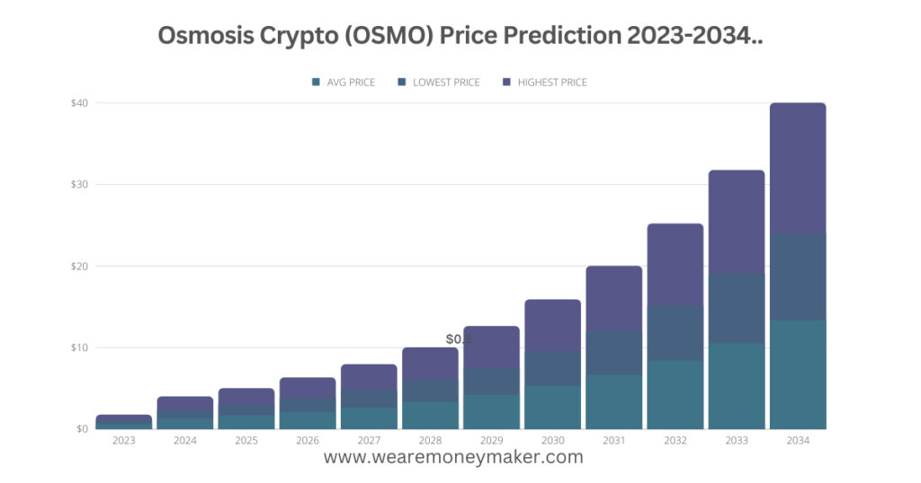 Osmosis Crypto (OSMO) Price Prediction 2023-2034 Infographic Graph