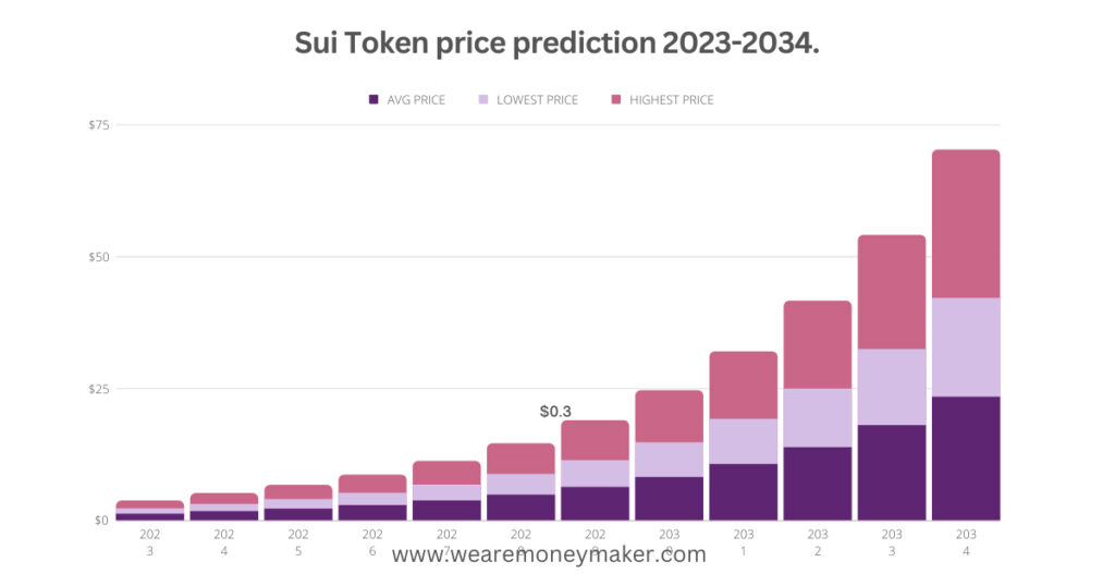 Sui Token price prediction 2023-2034 Infographic Graph