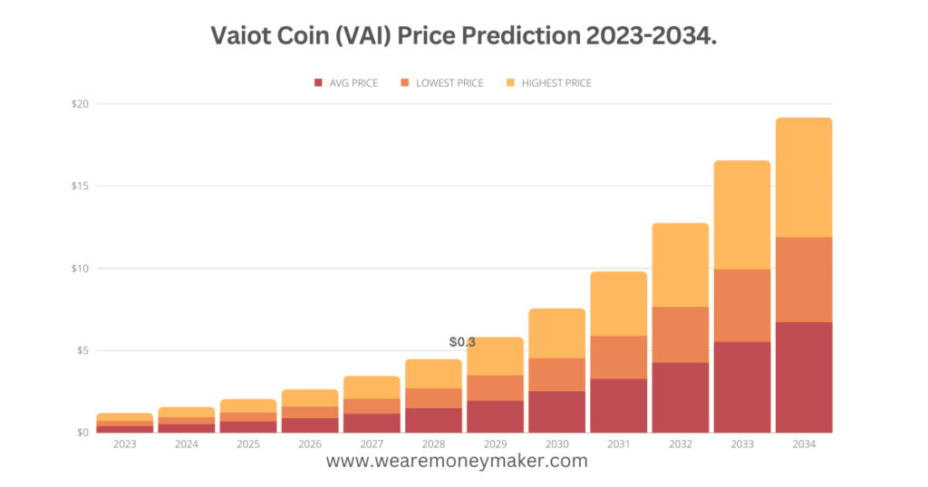 Vaiot Coin (VAI) Price Prediction 2023-2034 Infographic Graph